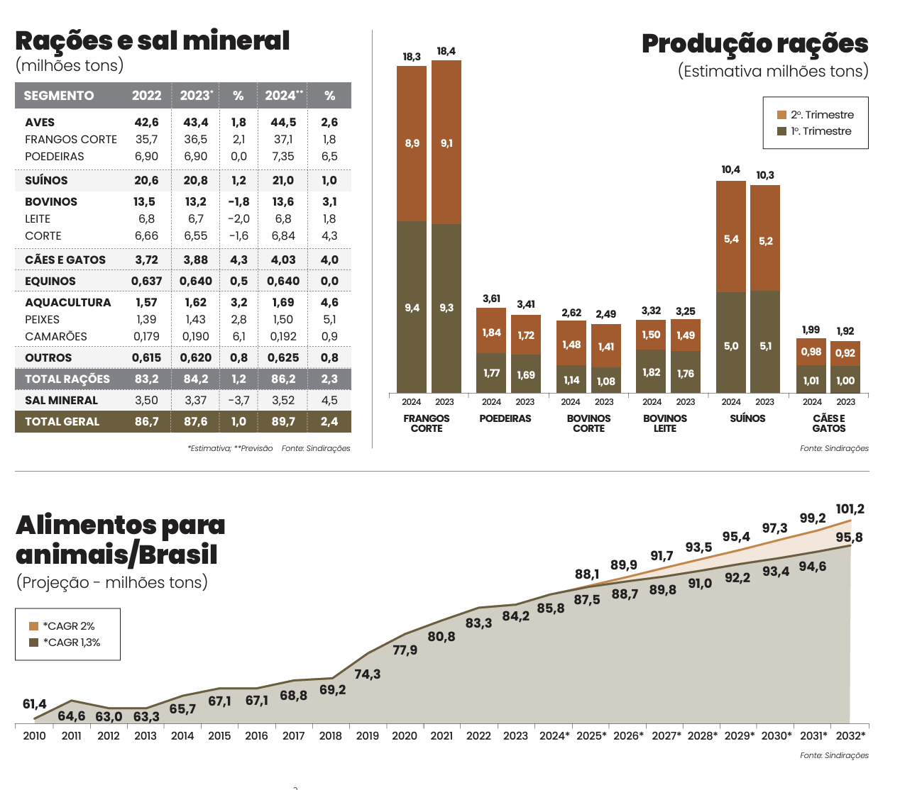 Desempenho durante primeiro semestre - Alimentação Animal